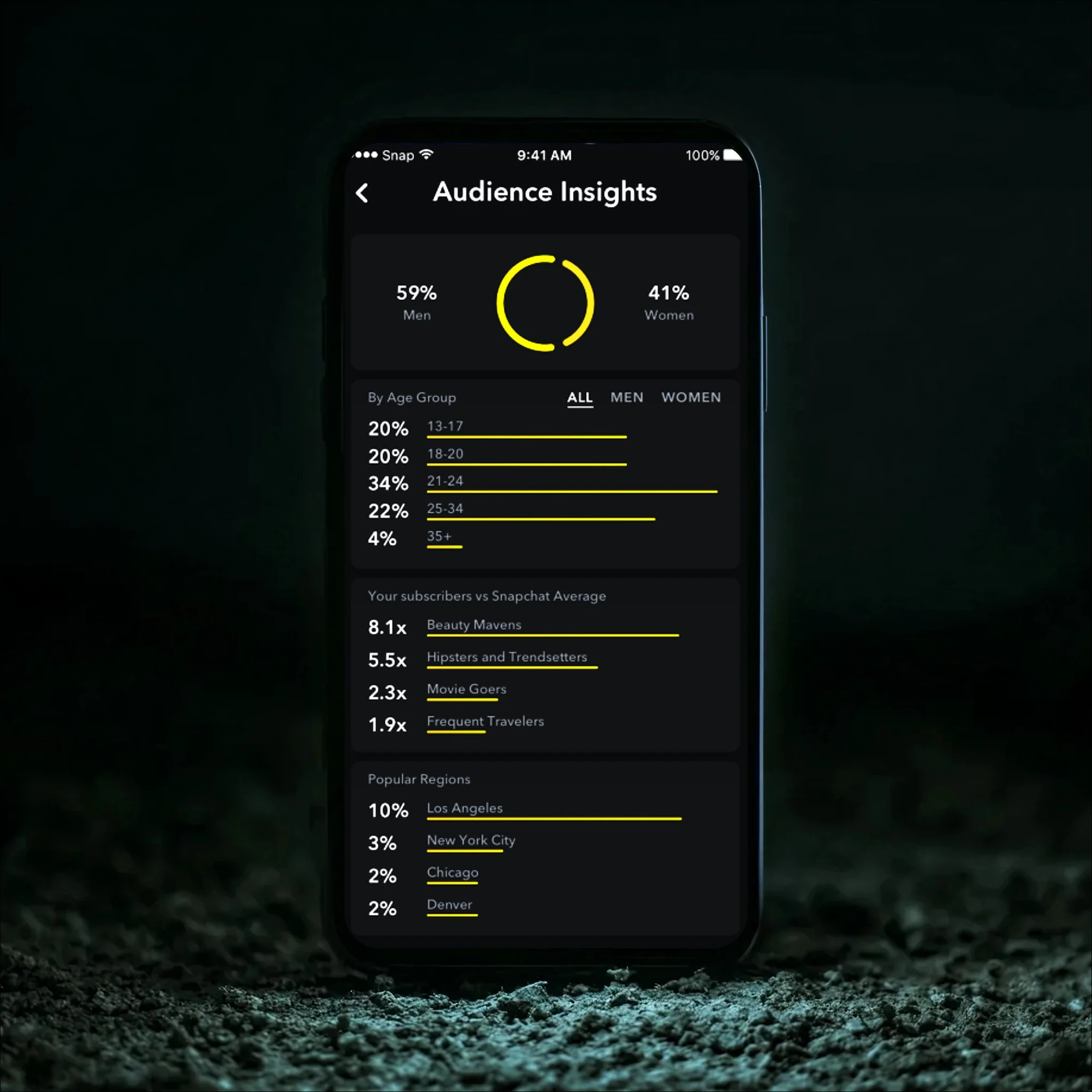 Smartphone displaying Snapchat Audience Insights dashboard, used for snapchat campaign tracking, with yellow analytics showing demographics by gender, age groups, subscriber categories, and popular regions, standing on dark textured surface.